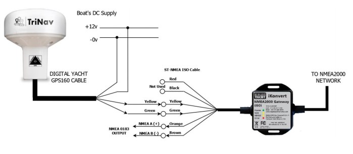 Interfacing a GPS160 to a iKonvert