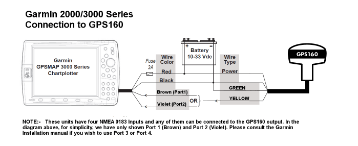 Interfacing GPS160 to Garmin 2000 & 3000 series